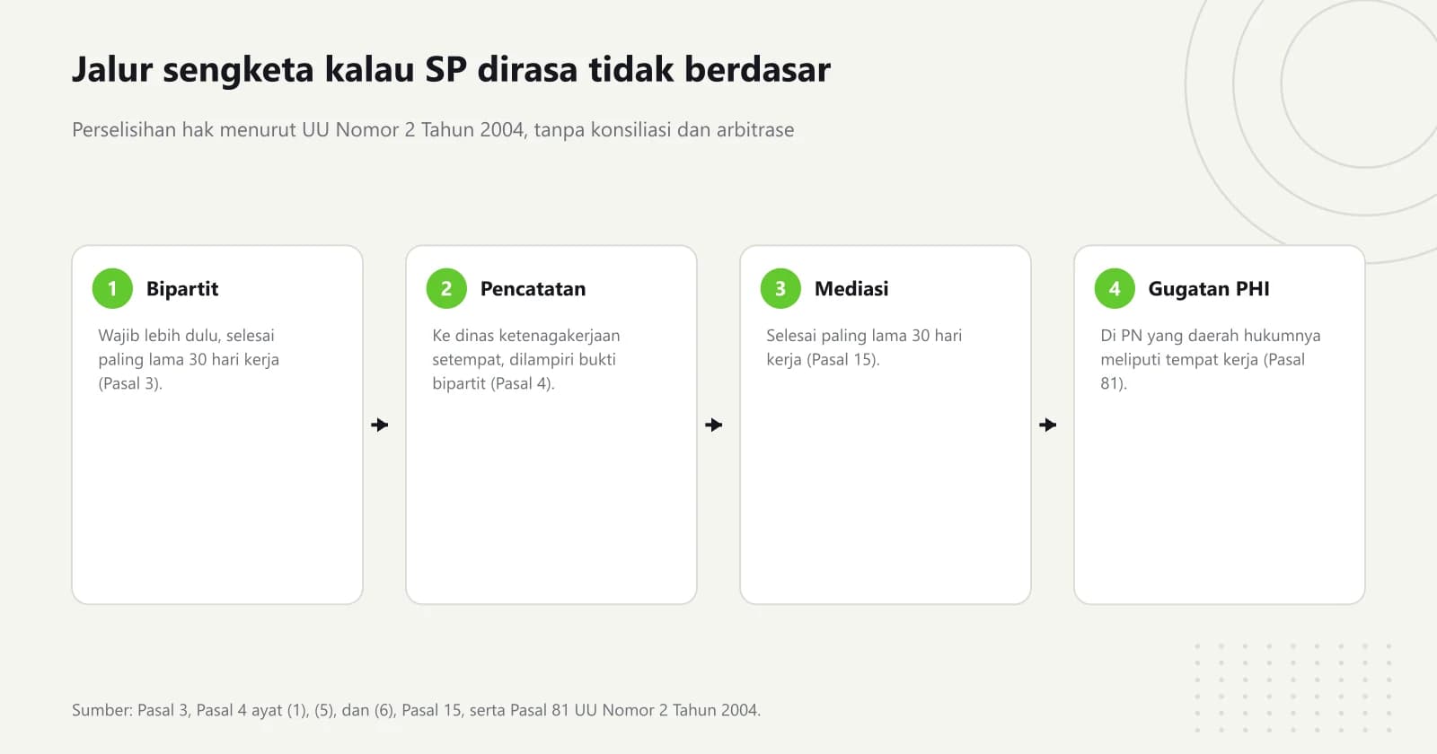 Diagram empat tahap penyelesaian perselisihan hak: perundingan bipartit paling lama 30 hari kerja, pencatatan ke dinas ketenagakerjaan dengan bukti bipartit, mediasi paling lama 30 hari kerja, lalu gugatan ke Pengadilan Hubungan Industrial