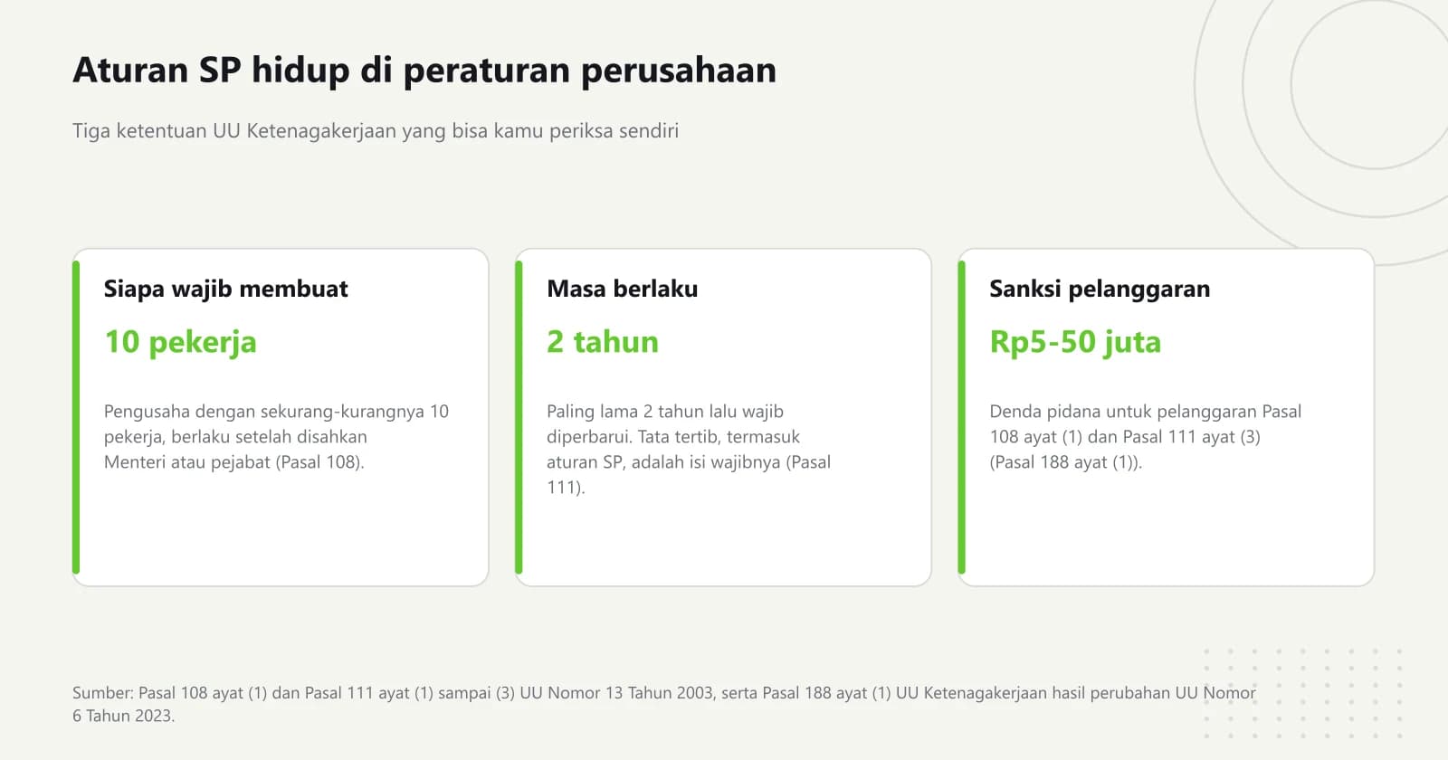 Tiga kartu tentang peraturan perusahaan: wajib bagi pengusaha dengan sekurang-kurangnya 10 pekerja, berlaku paling lama 2 tahun, dan pelanggarannya diancam denda Rp 5.000.000 sampai Rp 50.000.000
