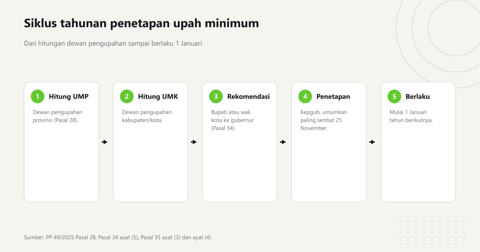 Diagram lima langkah siklus penetapan upah minimum: dewan pengupahan provinsi menghitung UMP, dewan pengupahan kabupaten kota menghitung UMK, bupati atau wali kota merekomendasikan, gubernur menetapkan dan mengumumkan UMK paling lambat 25 November, lalu berlaku 1 Januari tahun berikutnya