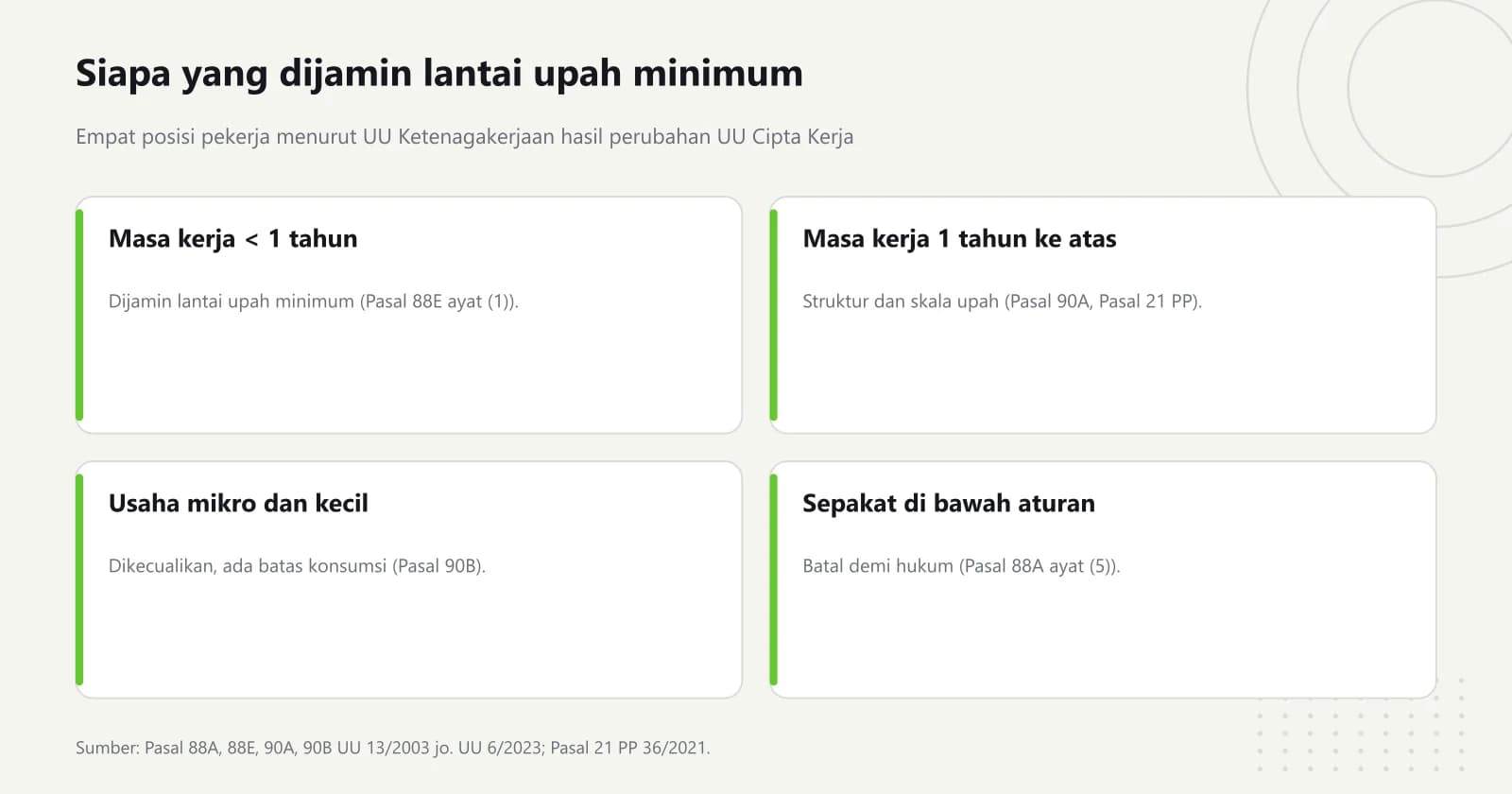 Empat kartu posisi pekerja terhadap upah minimum: masa kerja kurang dari satu tahun dijamin upah minimum, masa kerja satu tahun atau lebih memakai struktur dan skala upah, usaha mikro dan kecil dikecualikan dengan batas konsumsi, dan kesepakatan di bawah aturan batal demi hukum