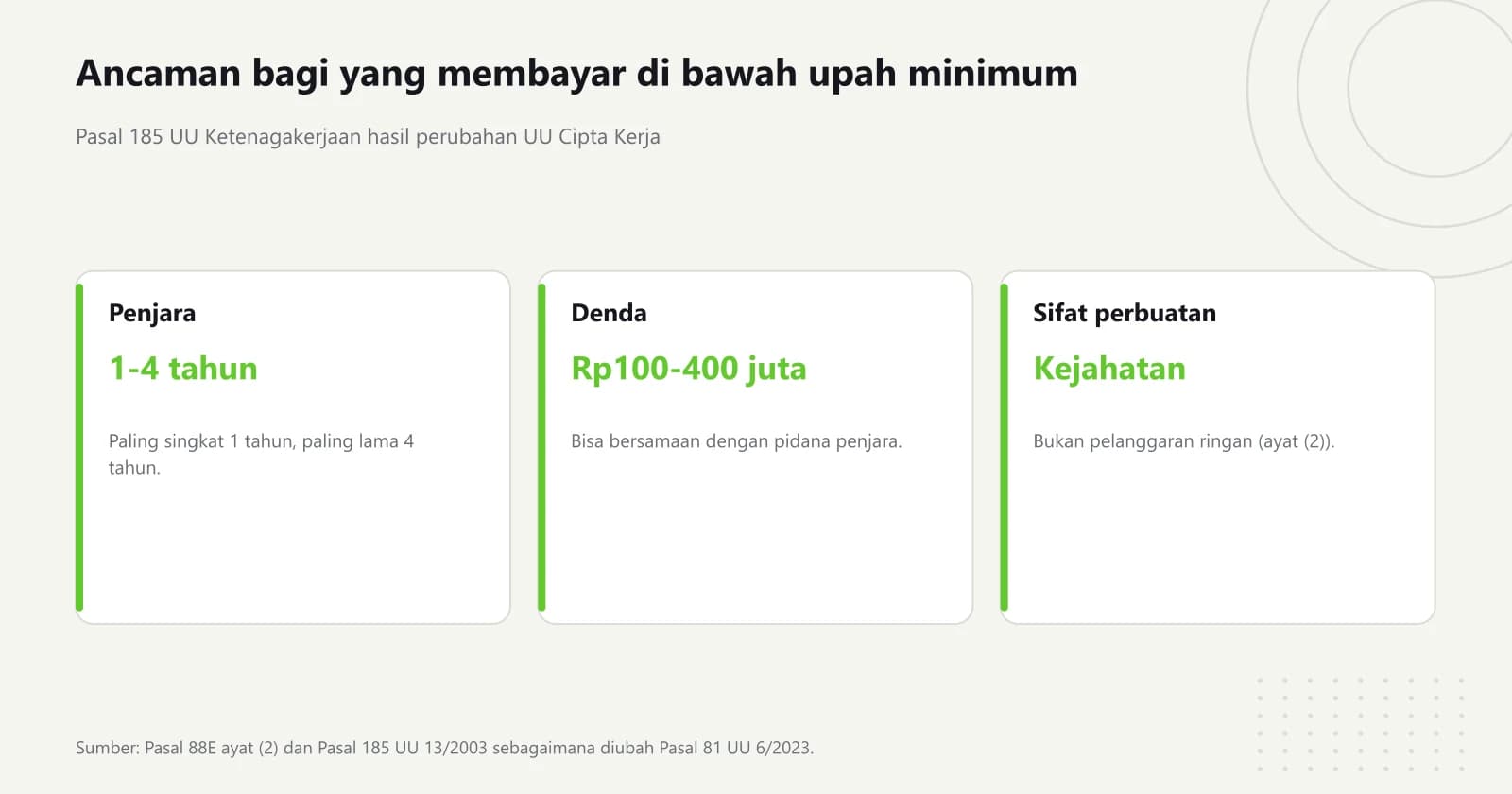 Tiga kartu sanksi membayar upah di bawah upah minimum: pidana penjara 1 sampai 4 tahun, denda Rp100 juta sampai Rp400 juta, dan digolongkan tindak pidana kejahatan