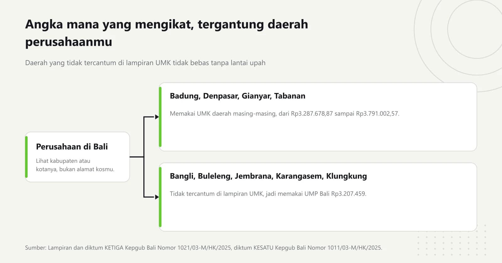 Diagram bercabang dari lokasi perusahaan di Bali menuju dua kemungkinan: Badung, Denpasar, Gianyar, dan Tabanan memakai UMK masing-masing, sedangkan Bangli, Buleleng, Jembrana, Karangasem, dan Klungkung memakai UMP Bali Rp3.207.459