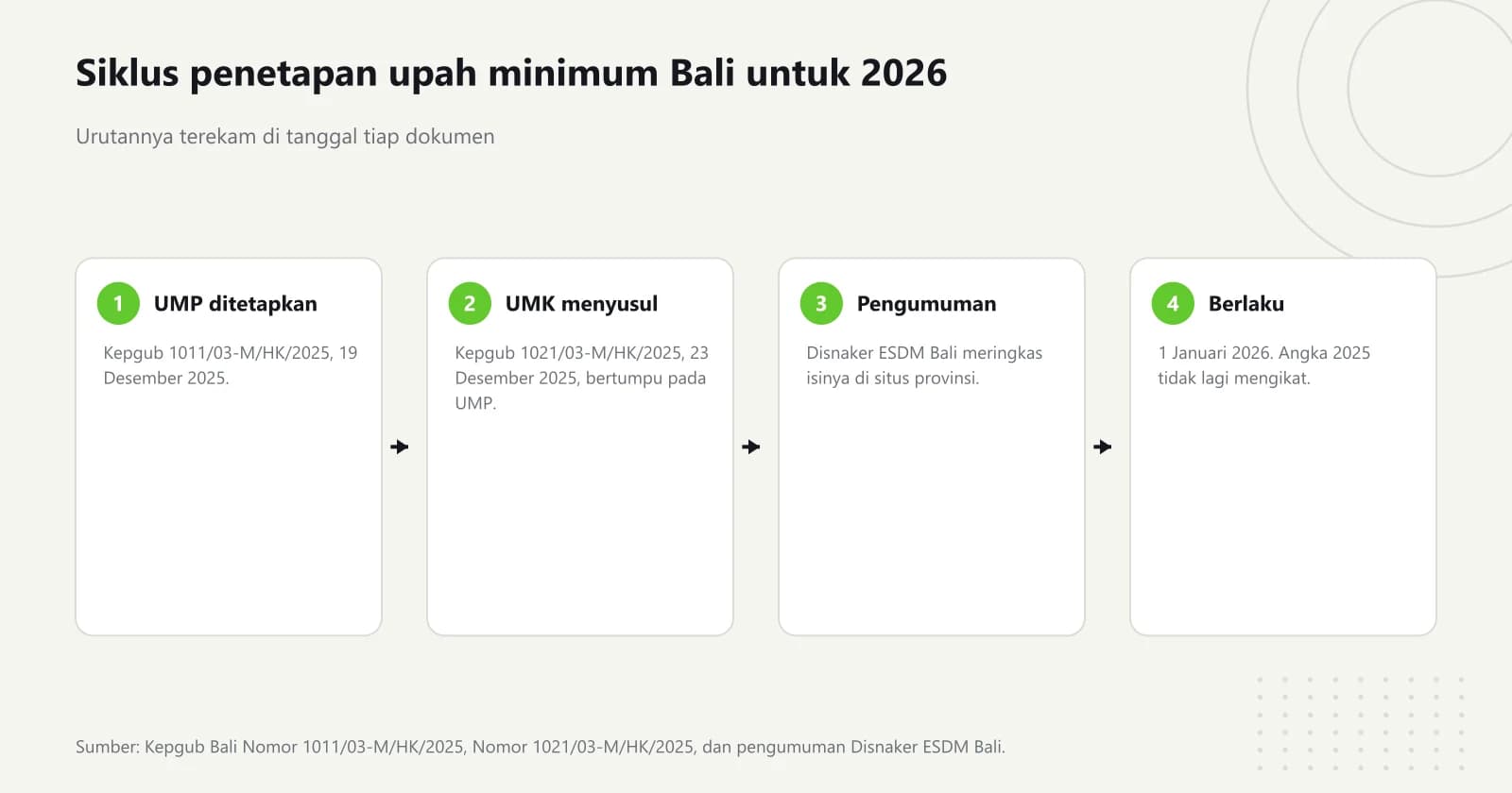 Empat tahap penetapan upah minimum Bali 2026: UMP ditetapkan 19 Desember 2025, UMK ditetapkan 23 Desember 2025, Disnaker ESDM Bali menerbitkan pengumuman, lalu angka baru berlaku 1 Januari 2026