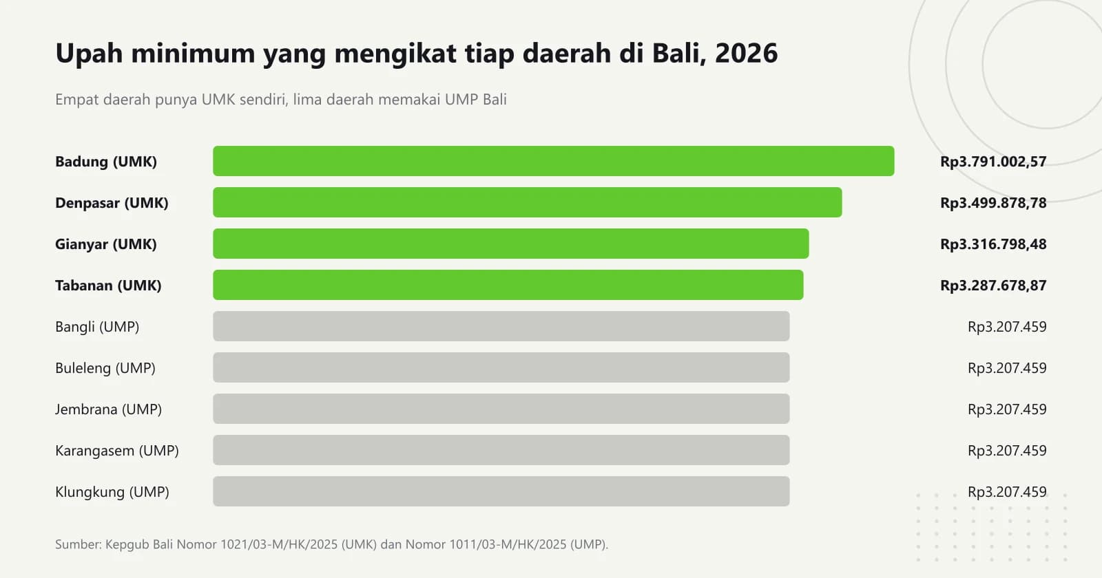 Grafik batang mendatar upah minimum 2026 sembilan kabupaten dan kota di Bali, dari UMK Badung Rp3.791.002,57, Denpasar Rp3.499.878,78, Gianyar Rp3.316.798,48, dan Tabanan Rp3.287.678,87, sampai lima daerah yang memakai UMP Bali Rp3.207.459