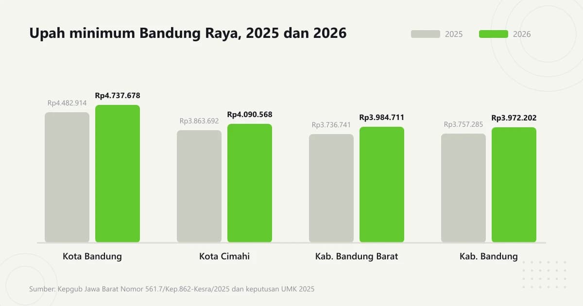 Ilustrasi grafik batang perbandingan upah minimum empat daerah di kawasan Bandung Raya pada tahun 2025 dan 2026