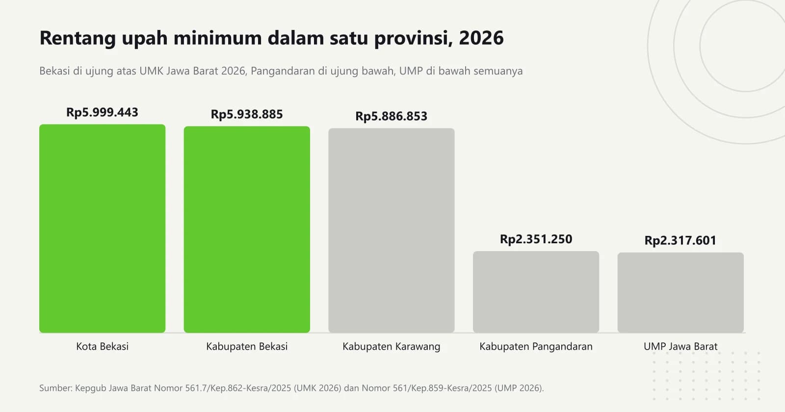 Grafik batang upah minimum 2026 di Jawa Barat: Kota Bekasi Rp5.999.443, Kabupaten Bekasi Rp5.938.885, Kabupaten Karawang Rp5.886.853, Kabupaten Pangandaran Rp2.351.250, dan UMP Jawa Barat Rp2.317.601