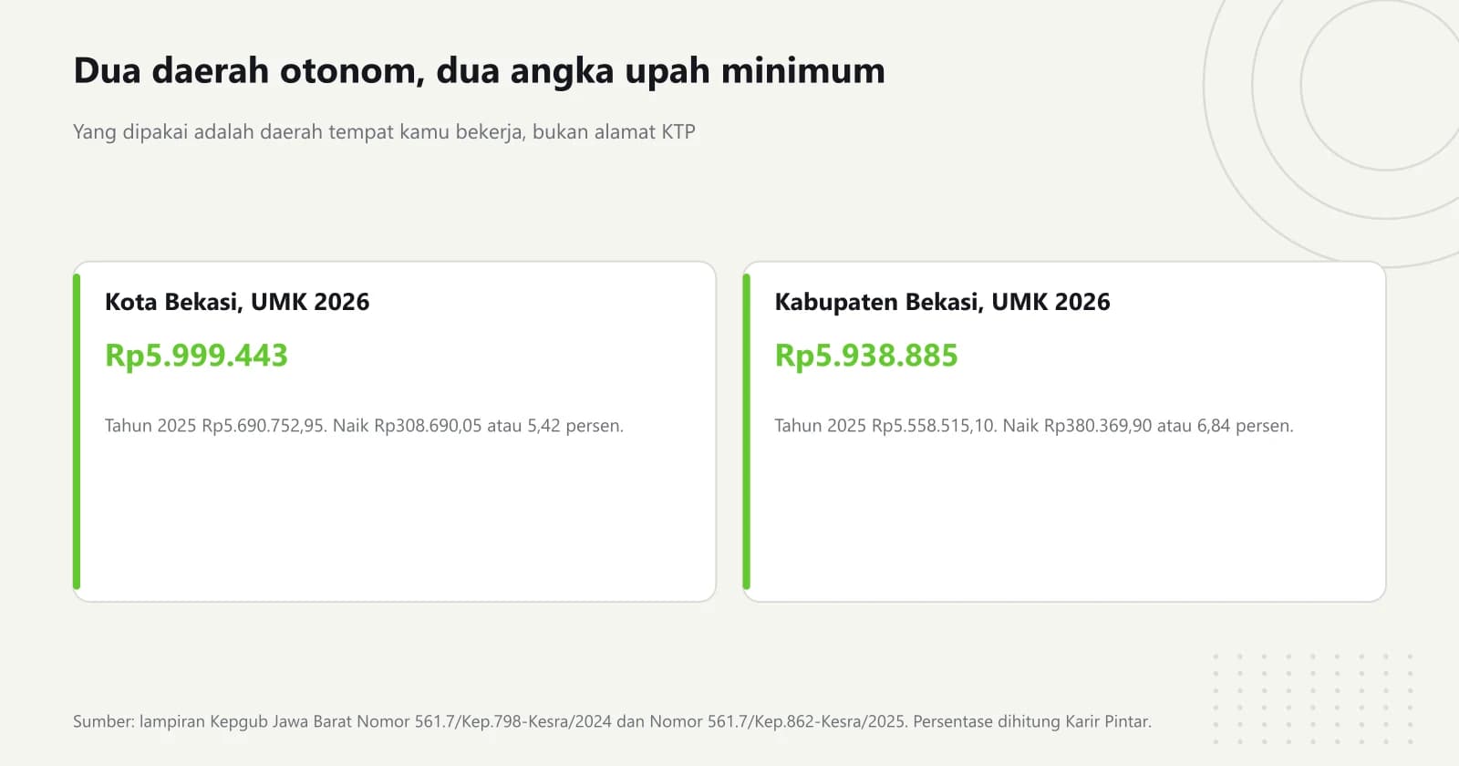 Dua kartu yang memisahkan Kota Bekasi dengan UMK 2026 Rp5.999.443 dan Kabupaten Bekasi dengan UMK 2026 Rp5.938.885, masing-masing dengan angka 2025 dan kenaikannya