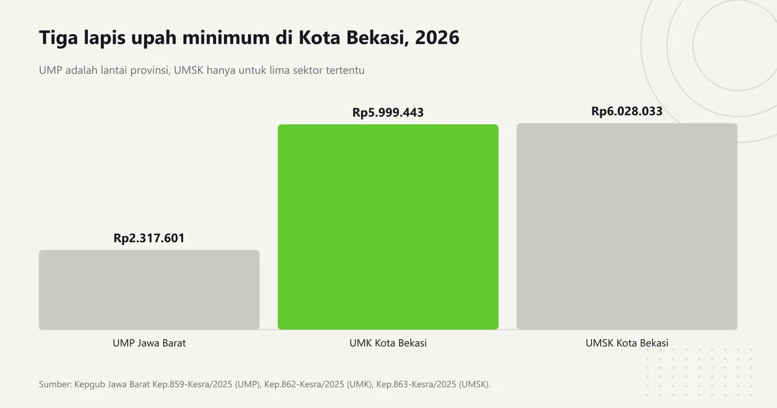 Grafik batang tiga lapis upah minimum 2026: UMP Jawa Barat Rp2.317.601, UMK Kota Bekasi Rp5.999.443, dan UMSK Kota Bekasi Rp6.028.033
