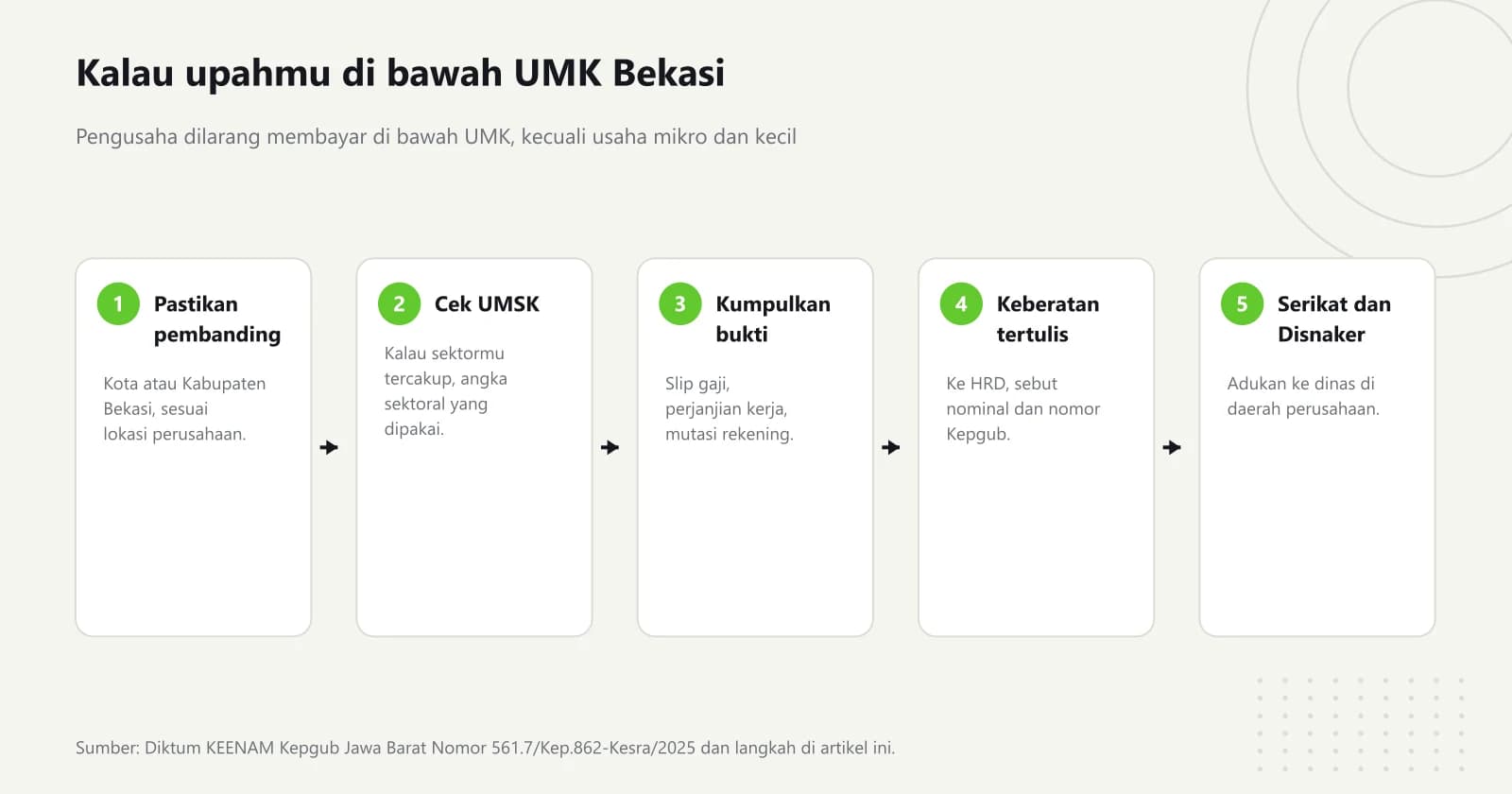Lima langkah saat dibayar di bawah UMK Bekasi: pastikan angka pembanding Kota atau Kabupaten, cek lampiran UMSK, kumpulkan bukti, sampaikan keberatan tertulis, lalu libatkan serikat pekerja dan adukan ke dinas tenaga kerja