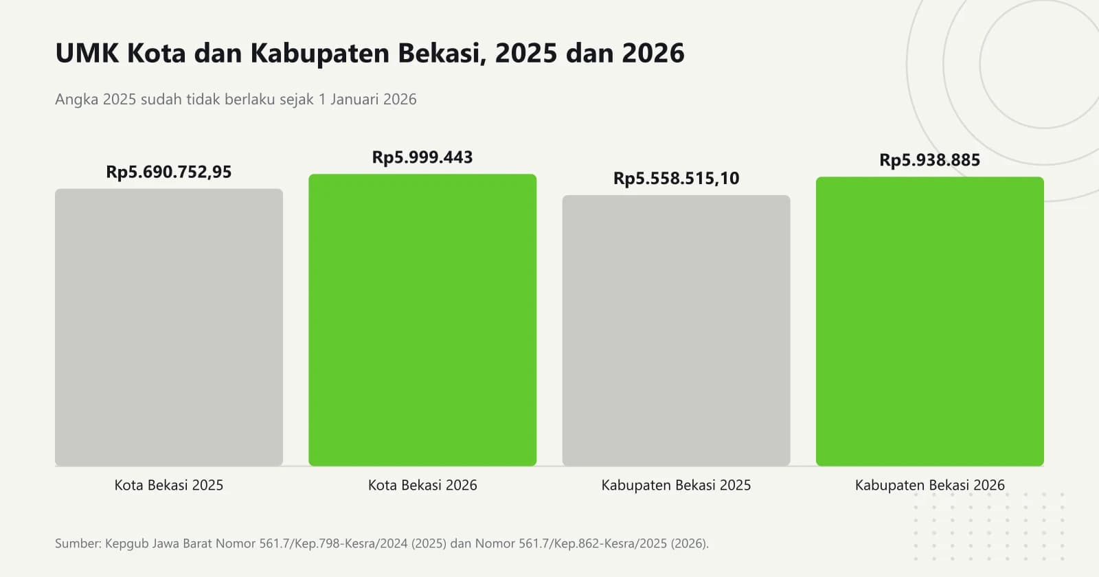 Grafik batang UMK Kota Bekasi Rp5.690.752,95 pada 2025 dan Rp5.999.443 pada 2026, serta UMK Kabupaten Bekasi Rp5.558.515,10 pada 2025 dan Rp5.938.885 pada 2026