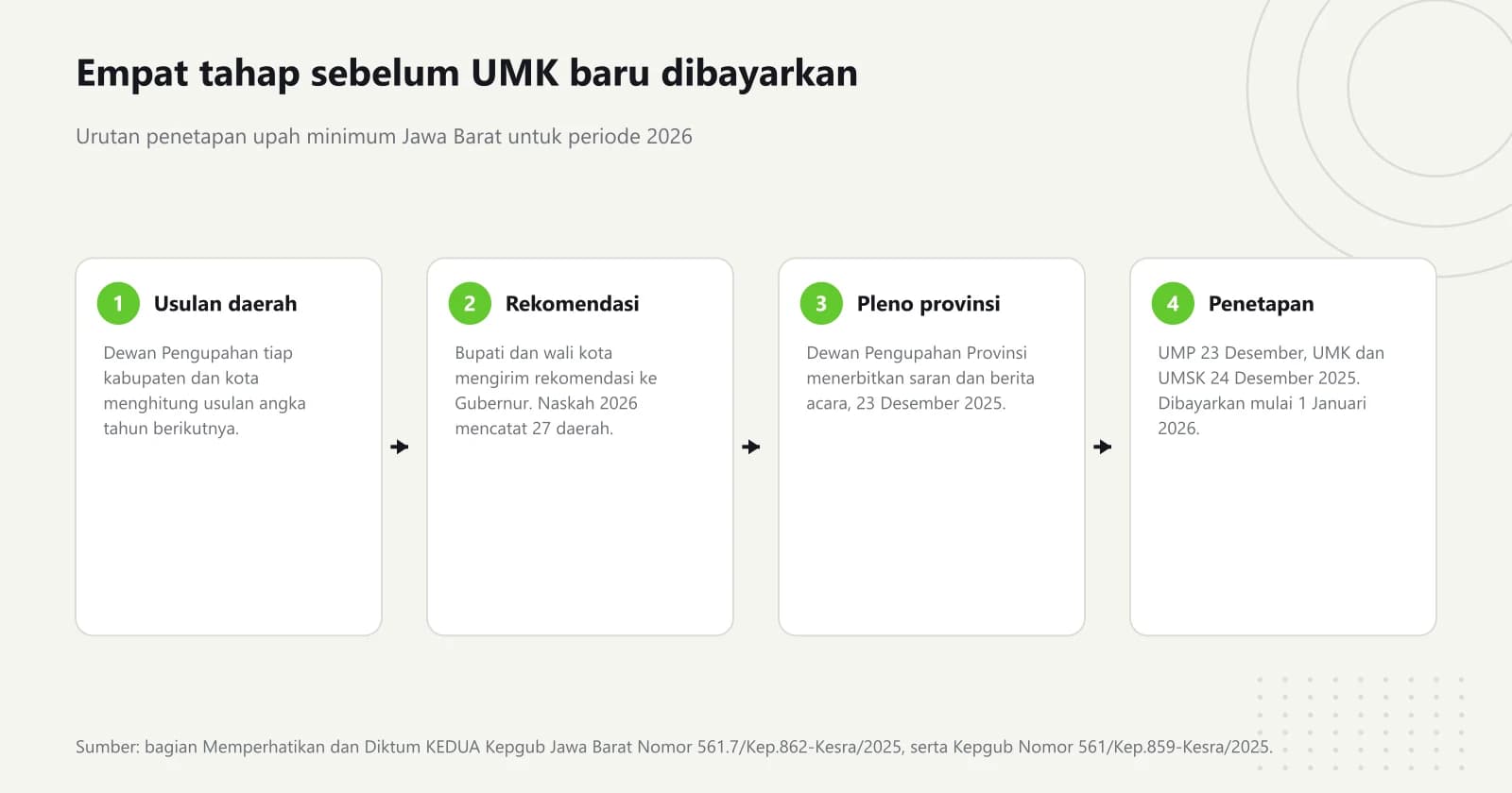 Diagram empat tahap penetapan upah minimum Jawa Barat 2026: usulan Dewan Pengupahan kabupaten dan kota, rekomendasi bupati dan wali kota, pleno Dewan Pengupahan Provinsi 23 Desember 2025, lalu penetapan gubernur dengan pembayaran mulai 1 Januari 2026
