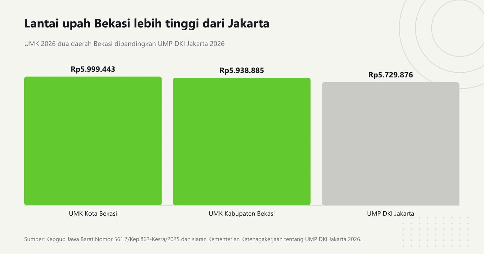 Grafik batang yang membandingkan UMK Kota Bekasi 2026 Rp5.999.443 dan Kabupaten Bekasi Rp5.938.885 dengan UMP DKI Jakarta 2026 Rp5.729.876