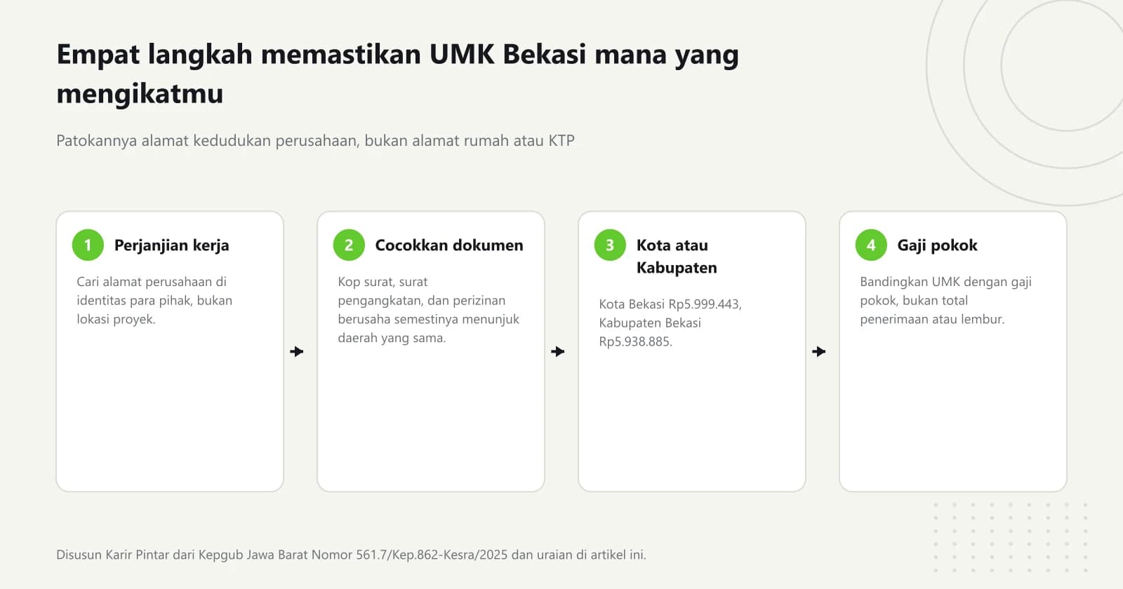 Diagram empat langkah: cek alamat perusahaan di perjanjian kerja, cocokkan dengan kop surat dan dokumen perizinan, bedakan kata Kota dan Kabupaten Bekasi, lalu bandingkan UMK dengan gaji pokok