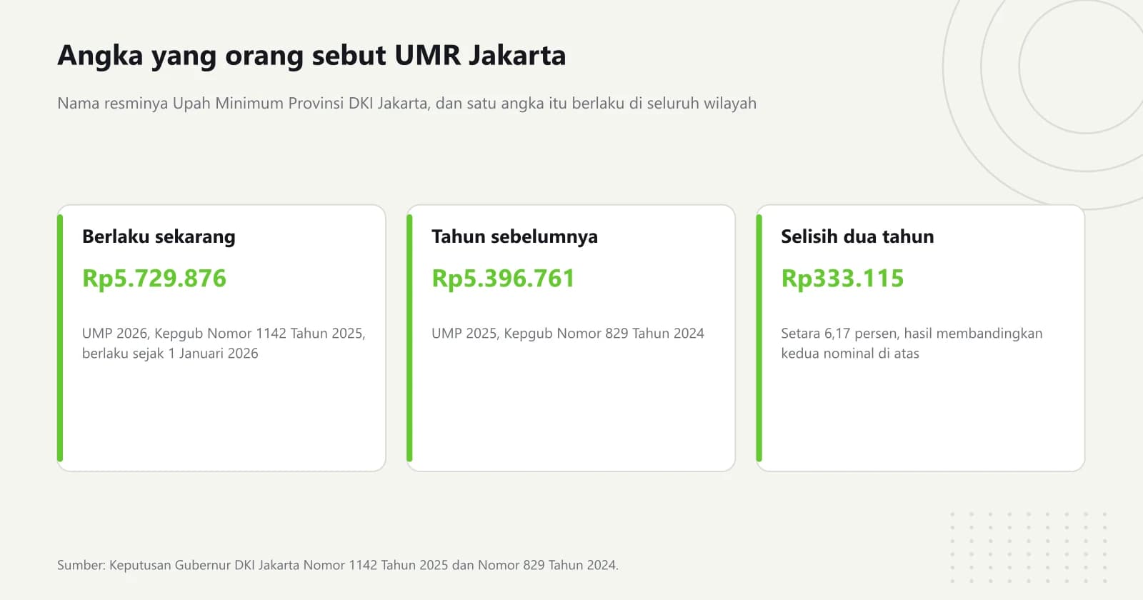 Tiga kartu data berisi UMP DKI Jakarta 2026 sebesar Rp5.729.876, UMP 2025 sebesar Rp5.396.761, dan selisih Rp333.115 atau 6,17 persen