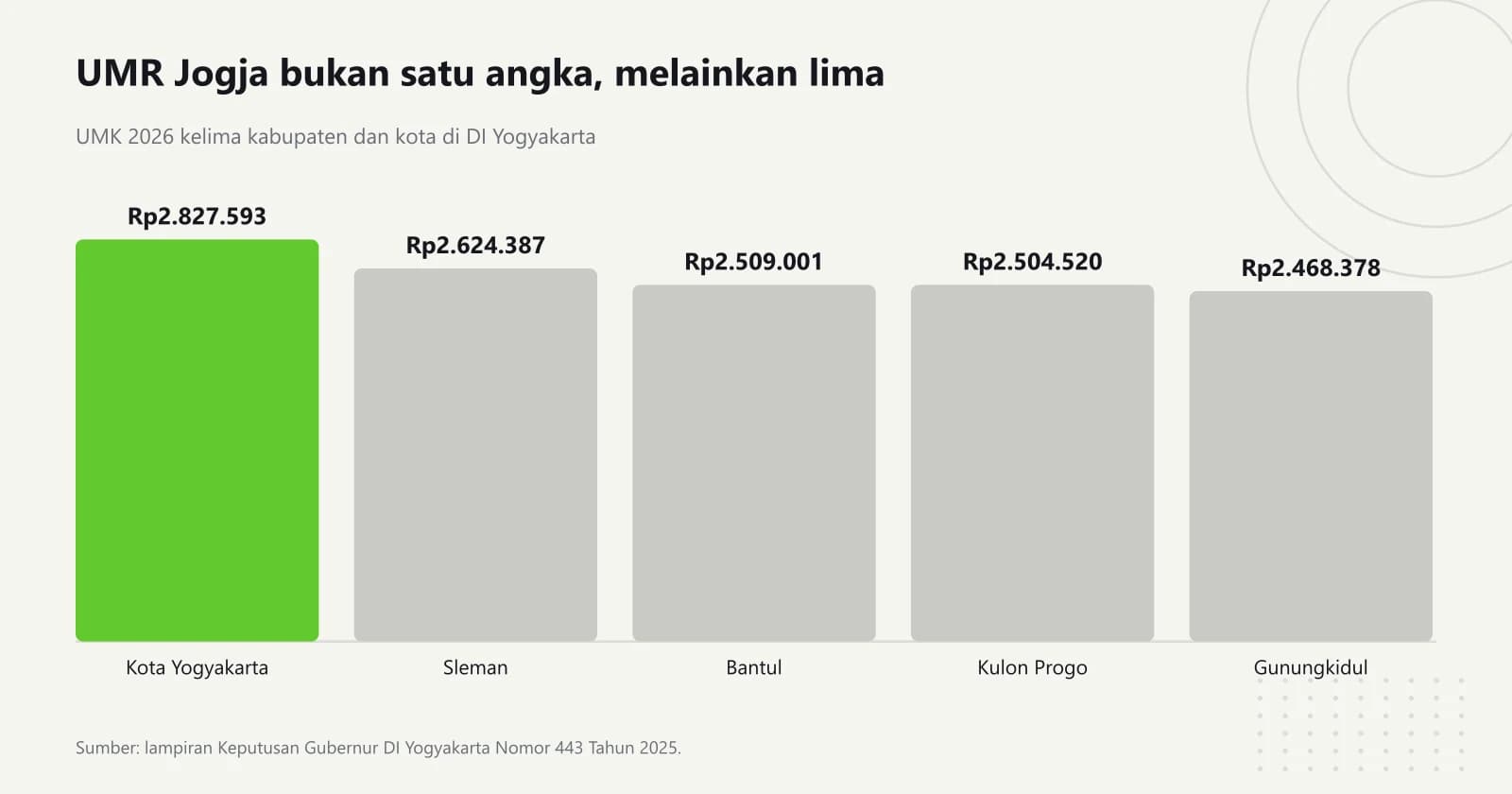 Grafik batang UMK 2026 lima kabupaten dan kota DI Yogyakarta, dari Kota Yogyakarta Rp2.827.593 menurun sampai Gunungkidul Rp2.468.378