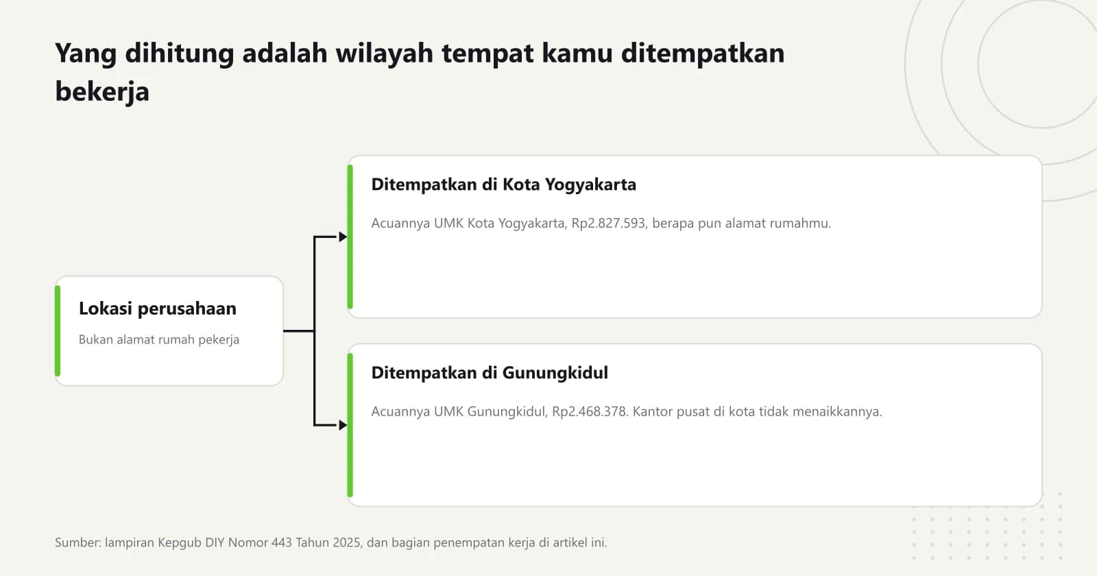 Diagram bercabang dari lokasi perusahaan menuju dua kemungkinan penempatan, yaitu Kota Yogyakarta dengan UMK Rp2.827.593 dan Gunungkidul dengan UMK Rp2.468.378