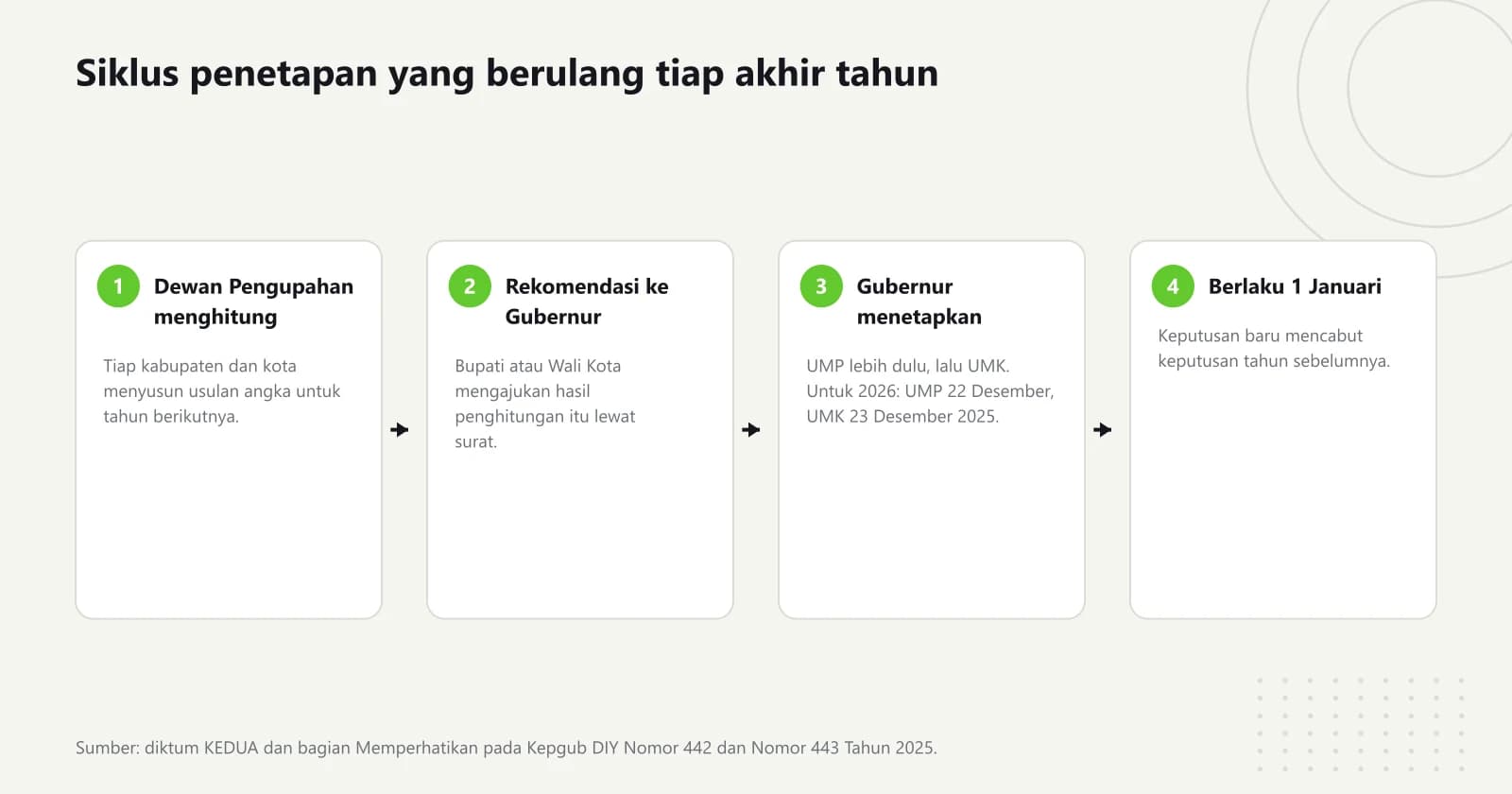 Diagram empat tahap penetapan upah minimum DI Yogyakarta, dari penghitungan Dewan Pengupahan sampai berlakunya angka baru pada 1 Januari