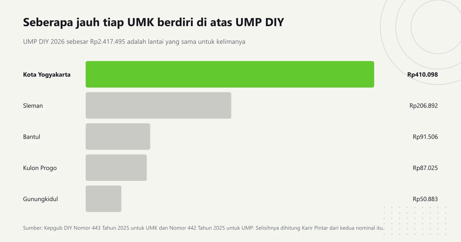 Grafik batang mendatar berperingkat selisih UMK 2026 lima kabupaten dan kota DI Yogyakarta terhadap UMP DIY, dari Kota Yogyakarta Rp410.098 sampai Gunungkidul Rp50.883