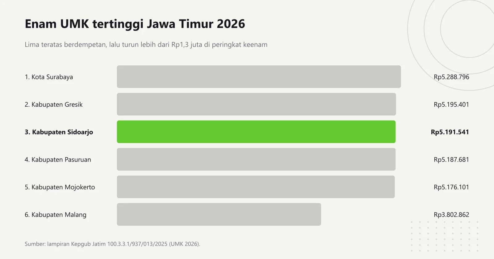 Diagram batang yang menunjukkan lima daerah upah minimum tertinggi Jawa Timur berdempetan, lalu turun tajam pada peringkat keenam