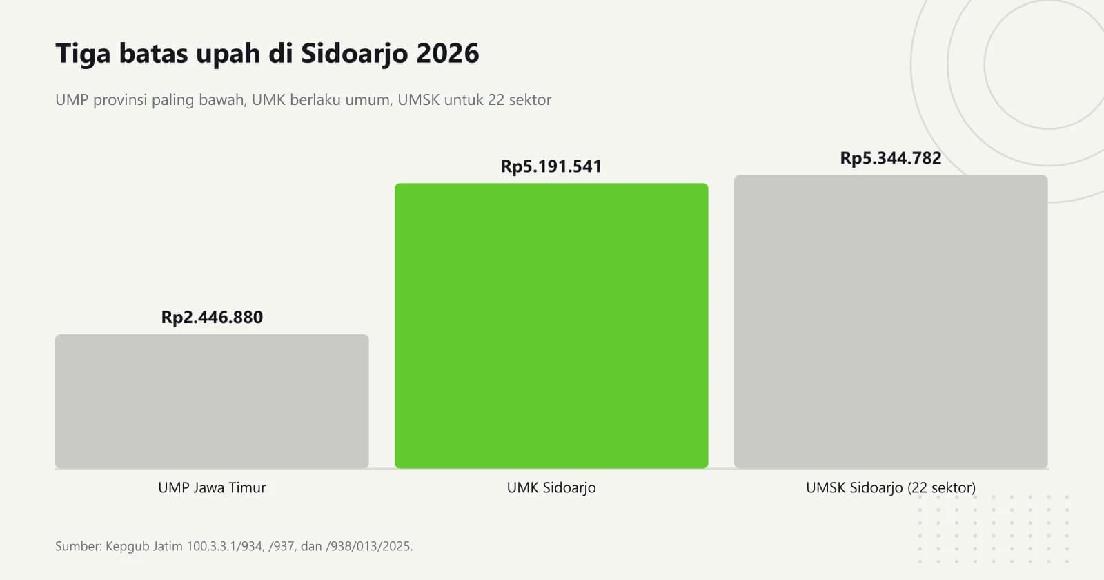 Grafik batang tiga batas upah di Sidoarjo 2026: UMP Jawa Timur Rp2.446.880, UMK Kabupaten Sidoarjo Rp5.191.541, dan UMSK Sidoarjo untuk 22 sektor Rp5.344.782