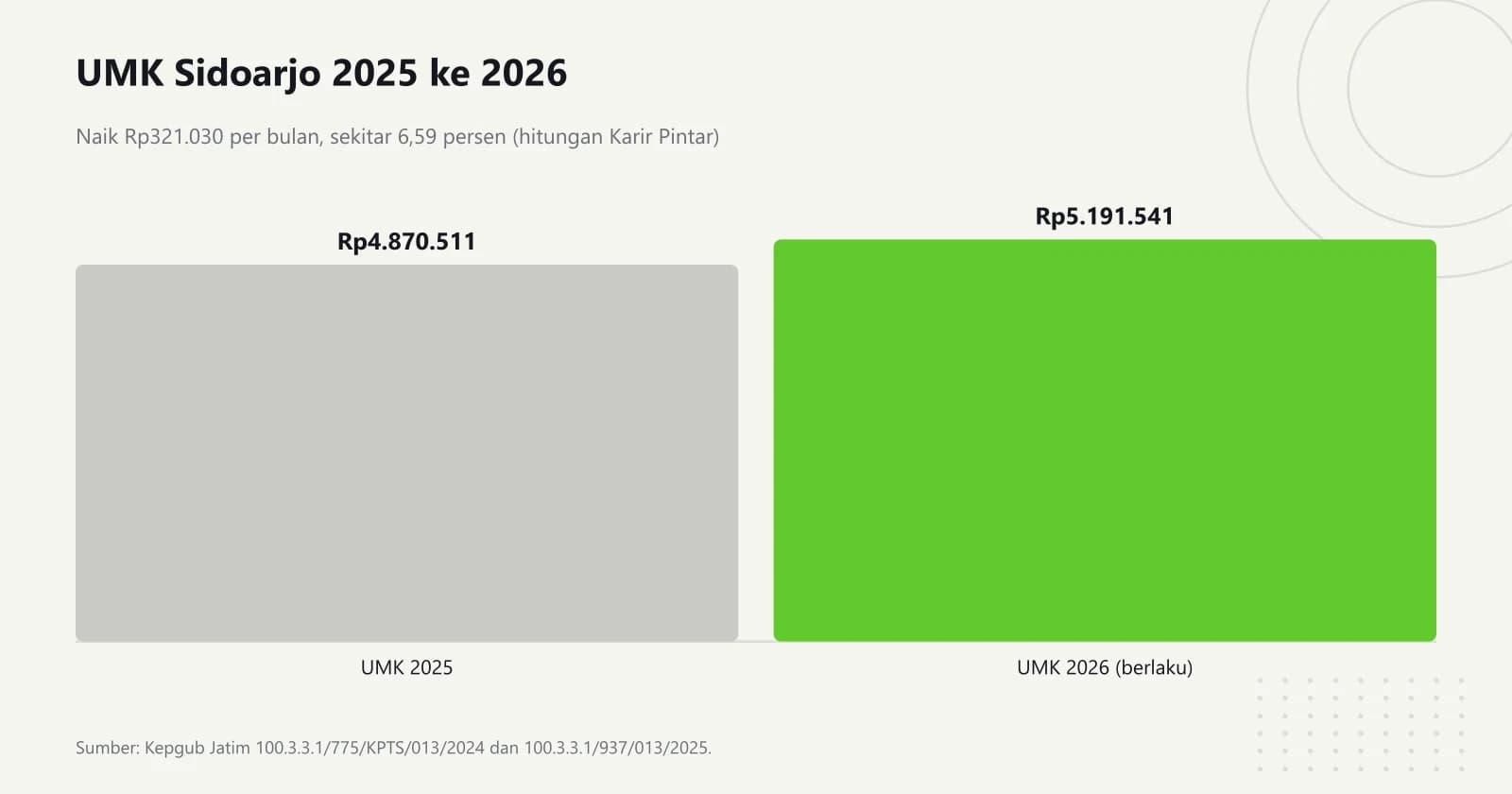 Grafik batang UMK Kabupaten Sidoarjo: Rp4.870.511 pada 2025 dan Rp5.191.541 pada 2026, naik Rp321.030 per bulan