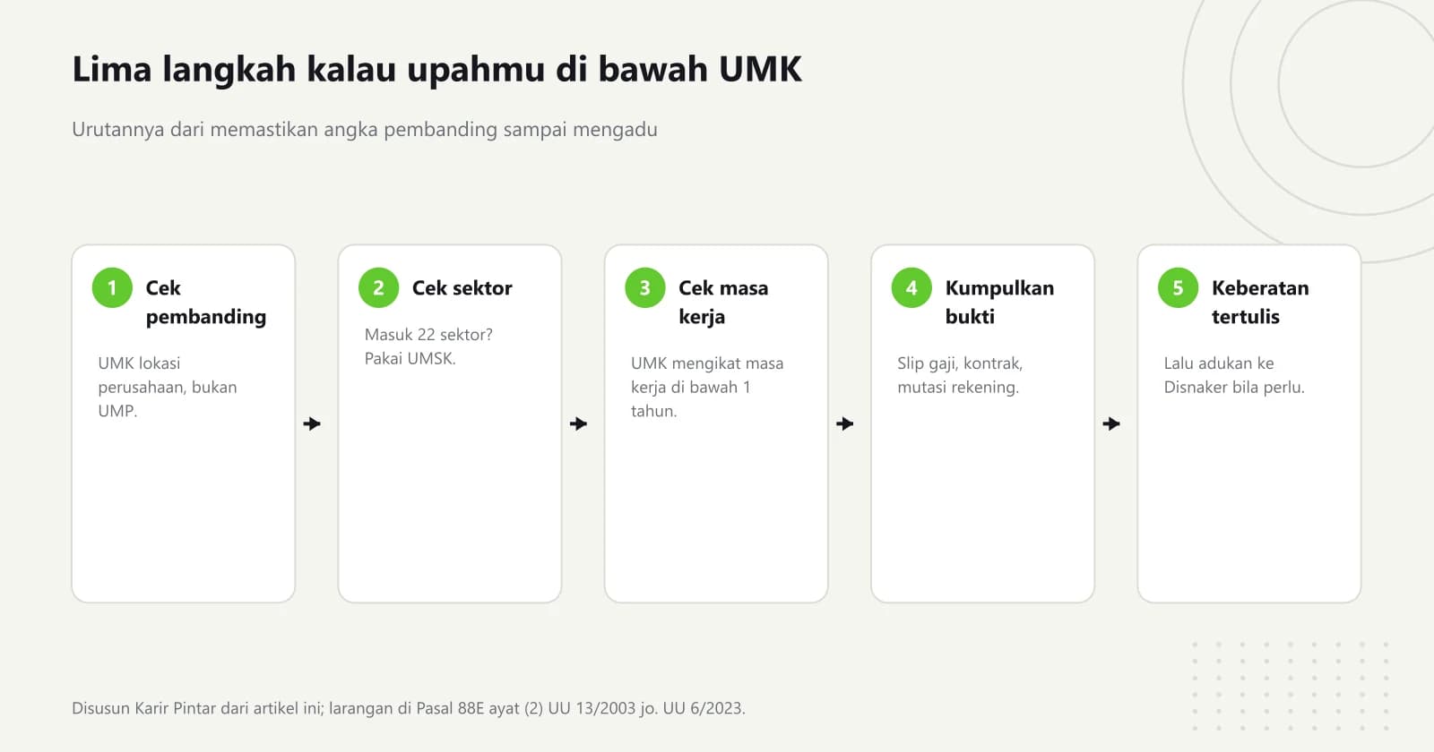 Diagram lima langkah bila upah di bawah UMK Sidoarjo: pastikan angka pembanding, cek sektor UMSK, pastikan masa kerja di bawah satu tahun, kumpulkan bukti, lalu ajukan keberatan tertulis dan adukan ke Disnaker