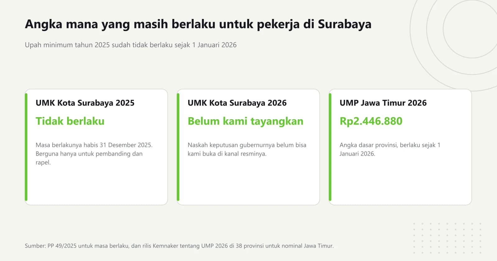 Tiga kartu status yang menandai UMK Kota Surabaya 2025 sudah tidak berlaku, nominal UMK 2026 belum ditayangkan, dan UMP Jawa Timur 2026 sebesar Rp2.446.880