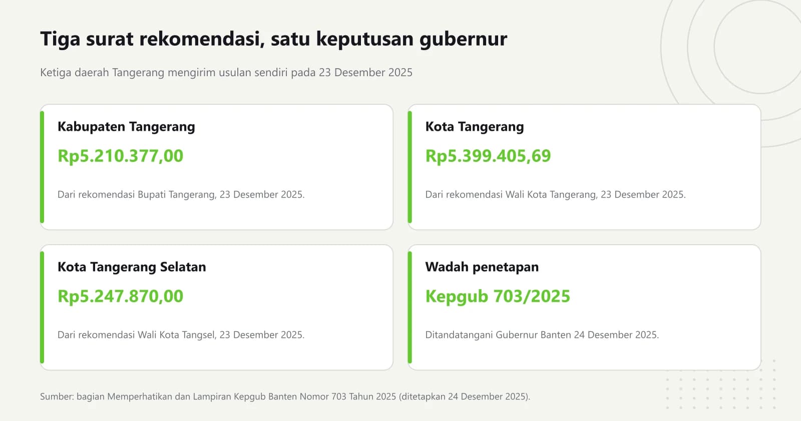 Empat kartu: rekomendasi Bupati Tangerang menghasilkan Rp5.210.377, rekomendasi Wali Kota Tangerang menghasilkan Rp5.399.405,69, rekomendasi Wali Kota Tangerang Selatan menghasilkan Rp5.247.870, dan ketiganya dirangkum Kepgub Banten Nomor 703 Tahun 2025