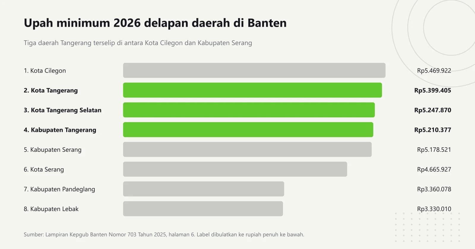 Grafik batang berperingkat upah minimum kabupaten dan kota Banten 2026, dengan tiga daerah Tangerang disorot di peringkat dua sampai empat di bawah Kota Cilegon