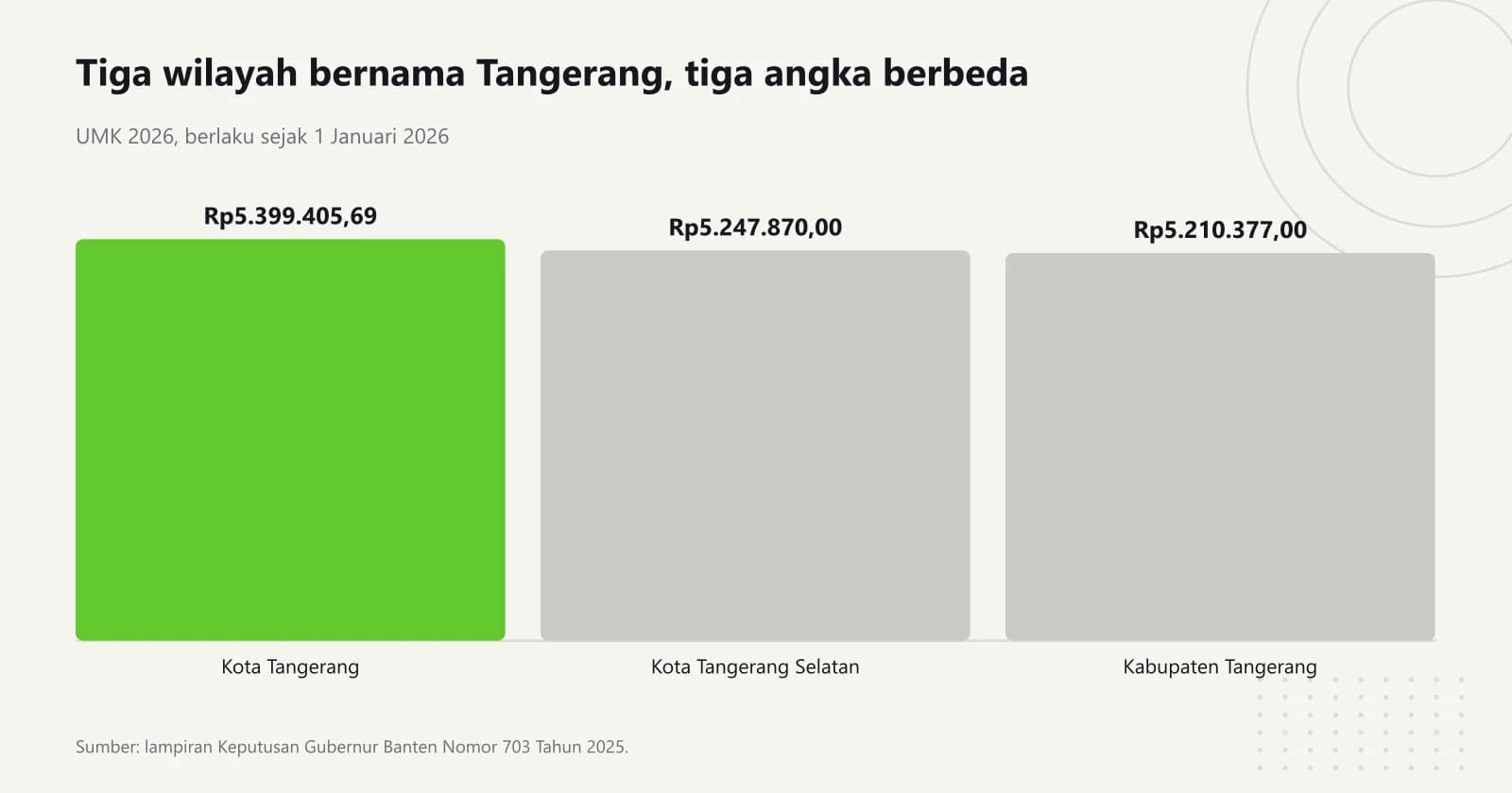 Grafik batang UMK 2026 tiga wilayah Tangerang, yaitu Kota Tangerang Rp5.399.405,69, Kota Tangerang Selatan Rp5.247.870,00, dan Kabupaten Tangerang Rp5.210.377,00