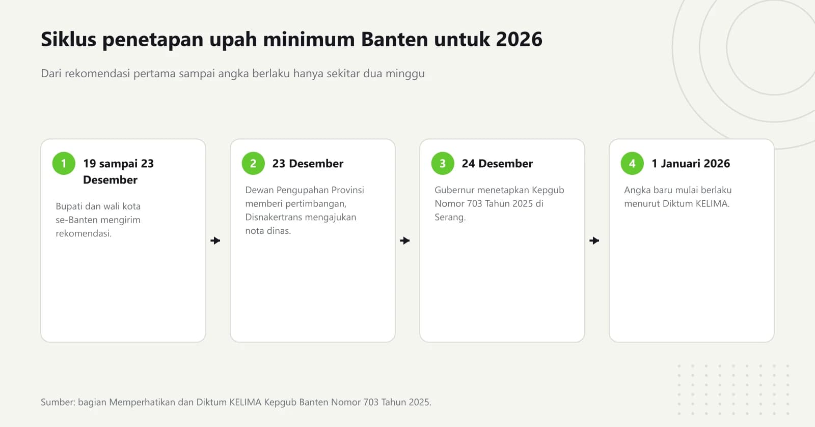 Diagram empat langkah siklus penetapan: rekomendasi 19 sampai 23 Desember 2025, pertimbangan Dewan Pengupahan 23 Desember, Kepgub ditetapkan 24 Desember, dan berlaku 1 Januari 2026