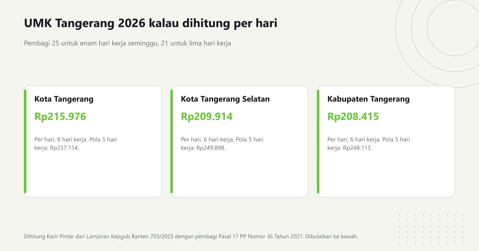 Tiga kartu upah harian 2026: Kota Tangerang Rp215.976, Kota Tangerang Selatan Rp209.914, dan Kabupaten Tangerang Rp208.415 per hari untuk pola enam hari kerja, beserta nilai untuk pola lima hari kerja
