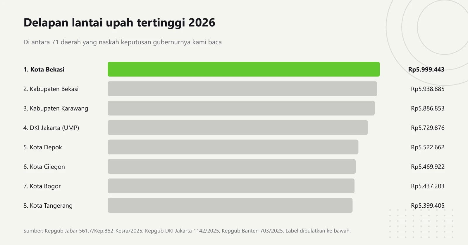 Grafik batang berperingkat delapan lantai upah tertinggi 2026: Kota Bekasi Rp5.999.443 disorot di posisi pertama, disusul Kabupaten Bekasi, Kabupaten Karawang, DKI Jakarta sebagai UMP, Kota Depok, Kota Cilegon, Kota Bogor, dan Kota Tangerang