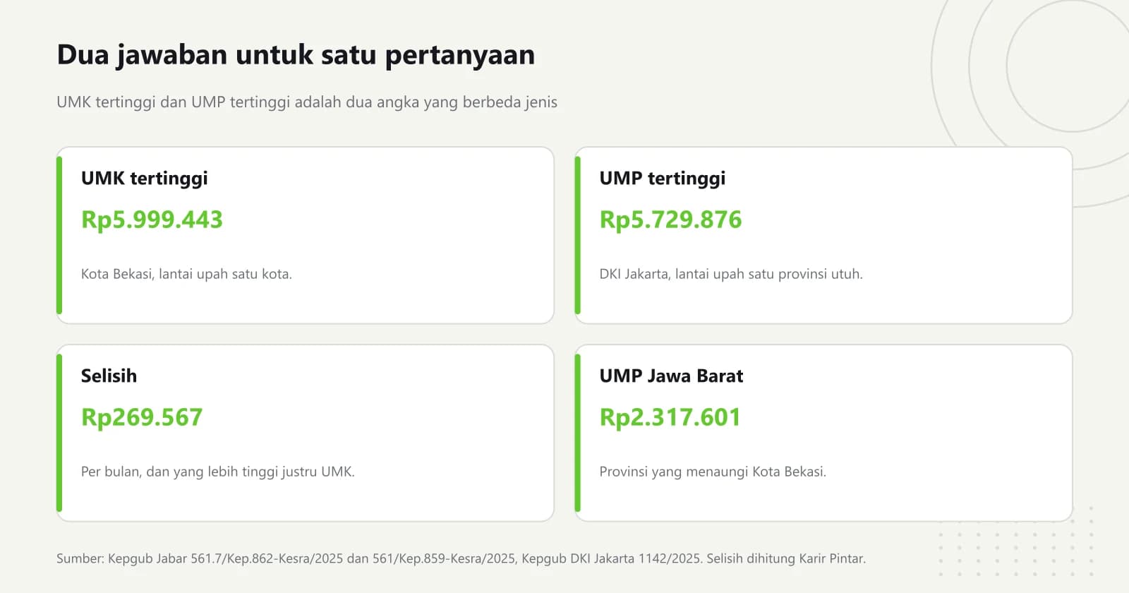 Empat kartu angka 2026: UMK Kota Bekasi Rp5.999.443, UMP DKI Jakarta Rp5.729.876, selisih keduanya Rp269.567, dan UMP Jawa Barat Rp2.317.601