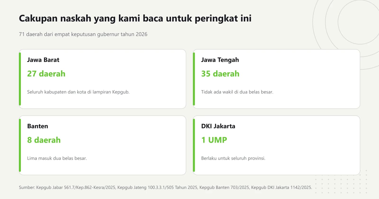 Empat kartu cakupan data: 27 daerah Jawa Barat, 35 daerah Jawa Tengah, 8 daerah Banten, dan 1 UMP DKI Jakarta