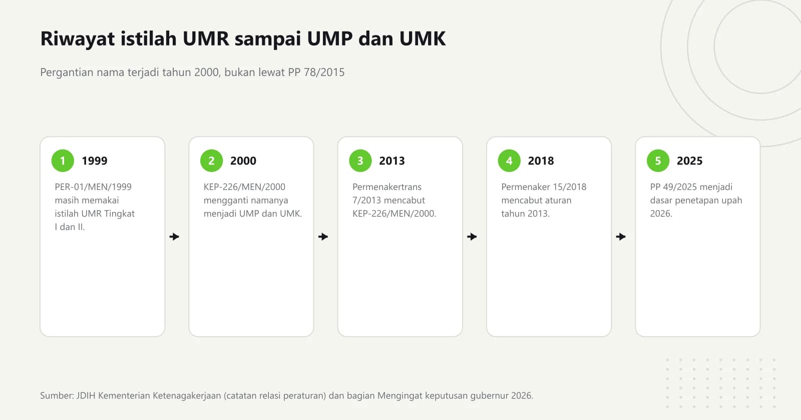 Diagram lima langkah riwayat aturan: PER-01/MEN/1999 memakai istilah UMR, KEP-226/MEN/2000 menggantinya menjadi UMP dan UMK, Permenakertrans 7/2013 mencabut KEP-226, Permenaker 15/2018 mencabut aturan 2013, dan PP 49/2025 menjadi dasar penetapan 2026