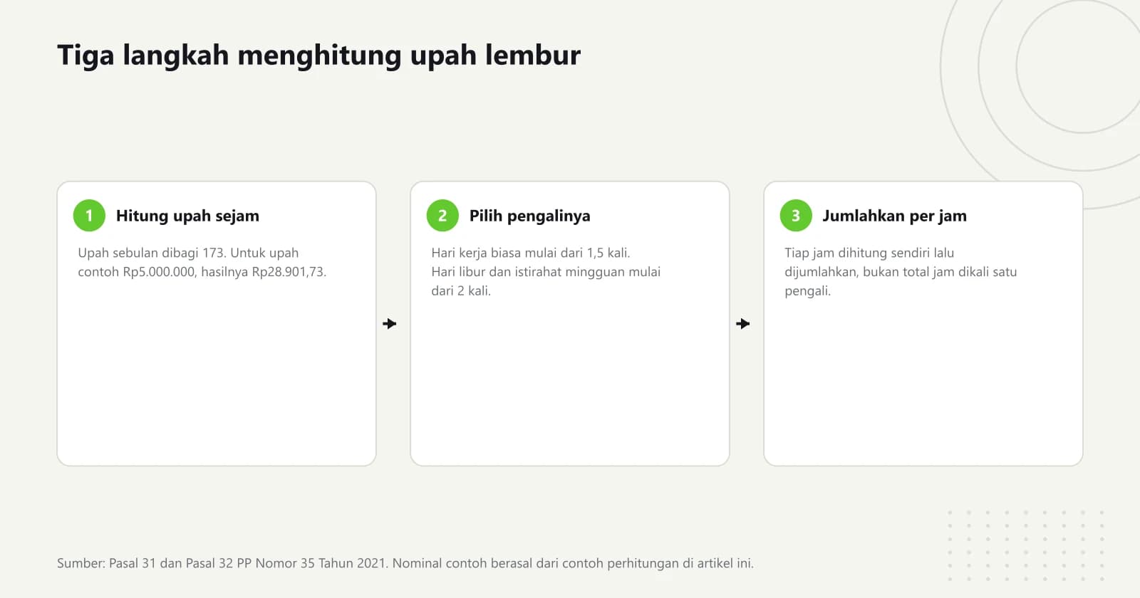 Diagram tiga langkah berurutan untuk menghitung upah lembur, yaitu membagi upah sebulan dengan 173, memilih pengali sesuai waktunya, lalu menjumlahkan hasil tiap jam