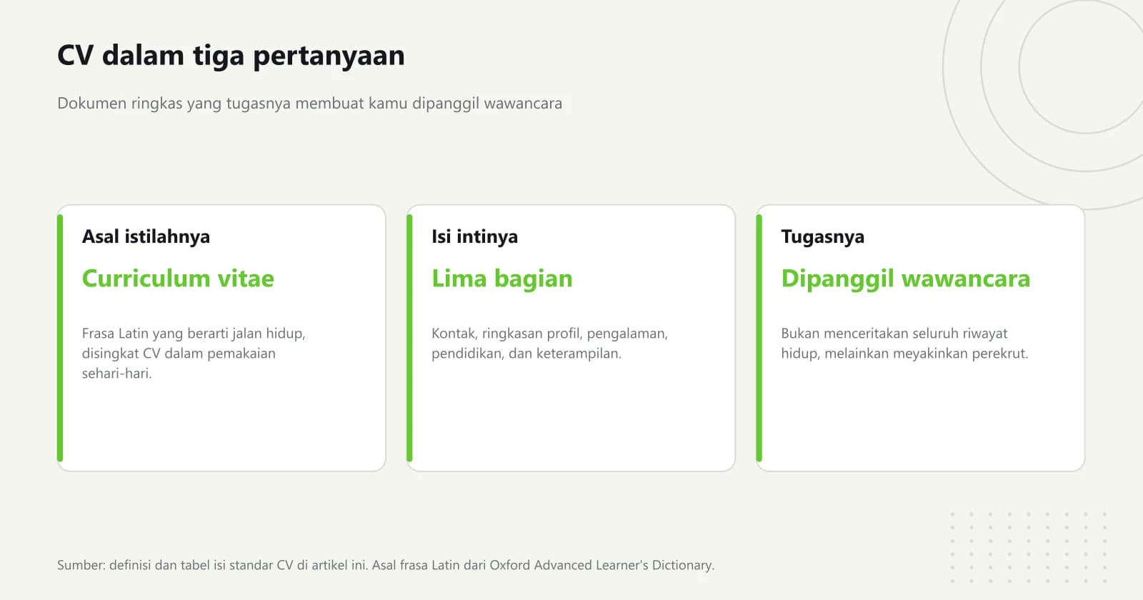 Tiga kartu yang menjawab apa itu CV, apa isinya, dan apa tujuannya, dengan curriculum vitae sebagai asal istilah dan lima bagian inti sebagai isinya