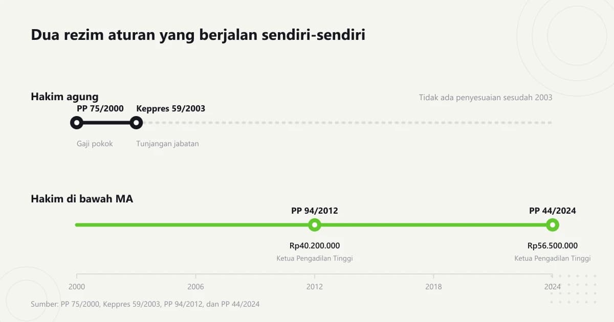 Dua garis waktu terpisah pada sumbu tahun 2000 sampai 2024, garis hakim agung berhenti di 2003 dan garis hakim di bawah Mahkamah Agung berlanjut sampai 2024