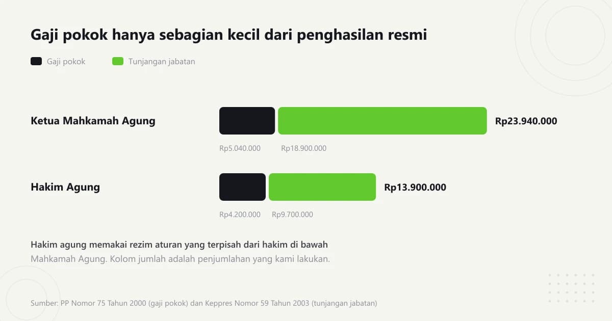 Grafik batang bertumpuk untuk Ketua Mahkamah Agung dan Hakim Agung, memperlihatkan gaji pokok sebagai bagian kecil dibanding tunjangan jabatan di sebelahnya