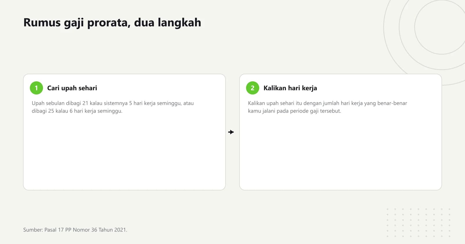 Diagram dua langkah menghitung gaji prorata, yaitu membagi upah sebulan dengan 21 atau 25 untuk mendapat upah sehari, lalu mengalikannya dengan jumlah hari kerja yang dijalani