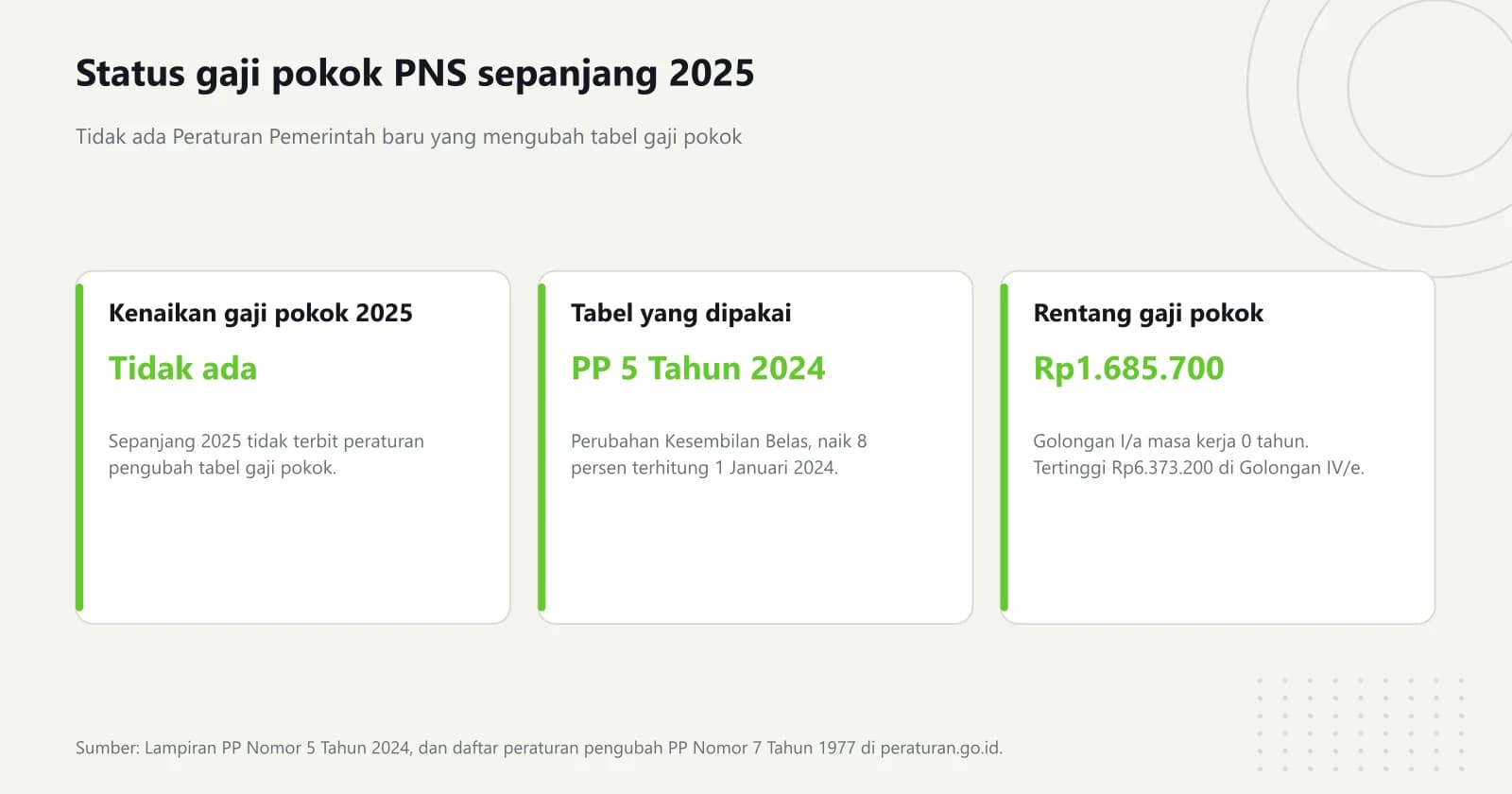 Tiga kartu status yang menandai tidak ada kenaikan gaji pokok PNS pada 2025, tabel yang dipakai tetap Lampiran PP Nomor 5 Tahun 2024, dengan gaji pokok terendah Rp1.685.700
