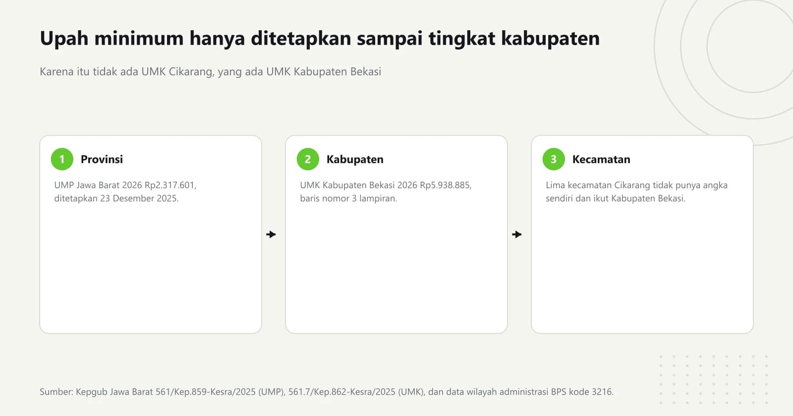 Diagram tiga tingkat wilayah: provinsi dengan UMP Jawa Barat Rp2.317.601, kabupaten dengan UMK Kabupaten Bekasi Rp5.938.885, dan kecamatan, tempat lima kecamatan Cikarang tidak punya angka sendiri