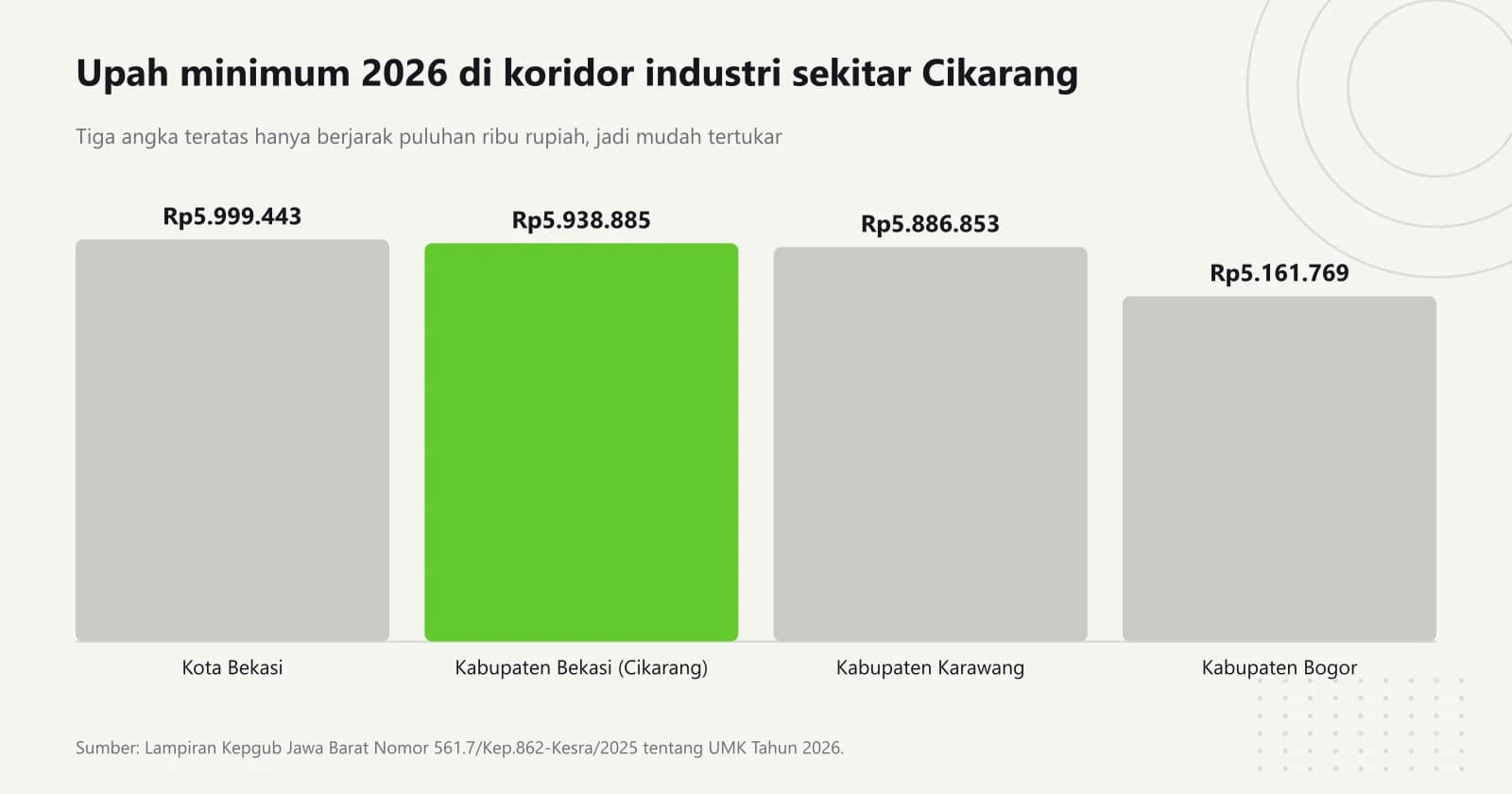Grafik batang upah minimum 2026: Kota Bekasi Rp5.999.443, Kabupaten Bekasi yang mencakup Cikarang Rp5.938.885, Kabupaten Karawang Rp5.886.853, dan Kabupaten Bogor Rp5.161.769