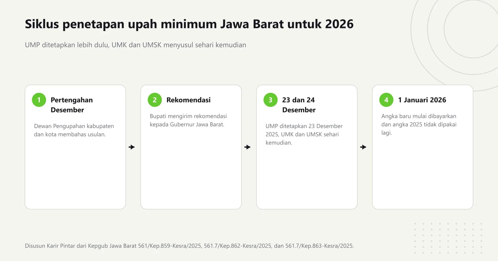 Diagram empat langkah: Dewan Pengupahan membahas usulan pertengahan Desember, bupati mengirim rekomendasi, UMP ditetapkan 23 Desember 2025 lalu UMK dan UMSK 24 Desember 2025, dan angka baru dibayarkan 1 Januari 2026
