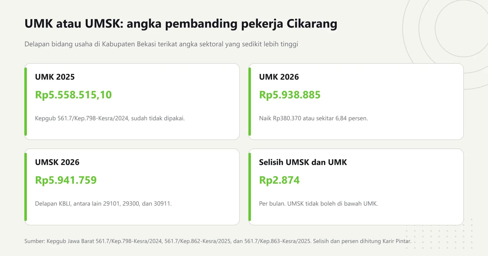 Empat kartu angka Kabupaten Bekasi: UMK 2025 Rp5.558.515,10, UMK 2026 Rp5.938.885, UMSK 2026 Rp5.941.759 untuk delapan KBLI, dan selisih UMSK dengan UMK Rp2.874