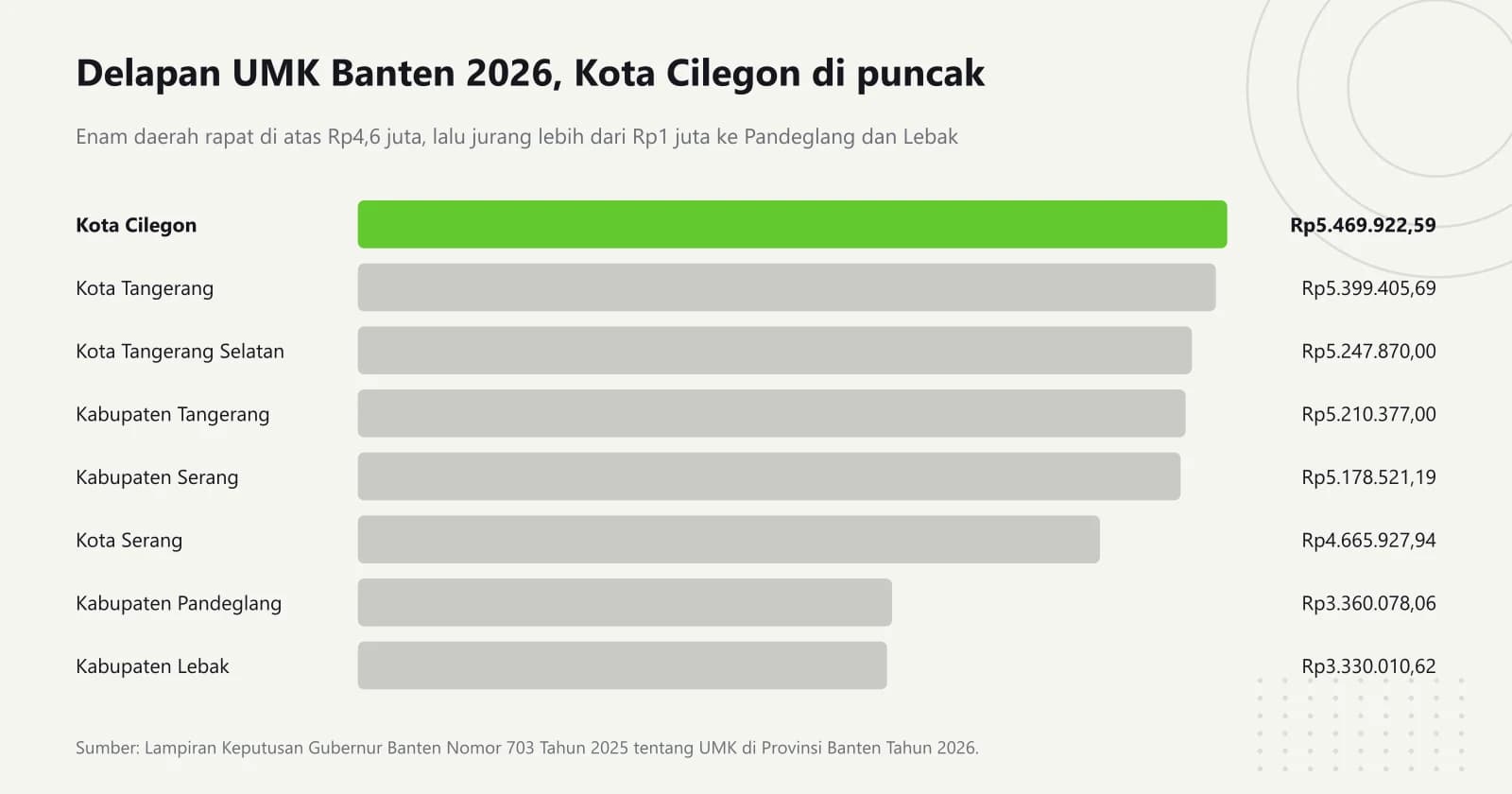 Grafik batang mendatar berperingkat delapan UMK Banten 2026, dari Kota Cilegon Rp5.469.922,59 di posisi teratas sampai Kabupaten Lebak Rp3.330.010,62 di posisi terbawah