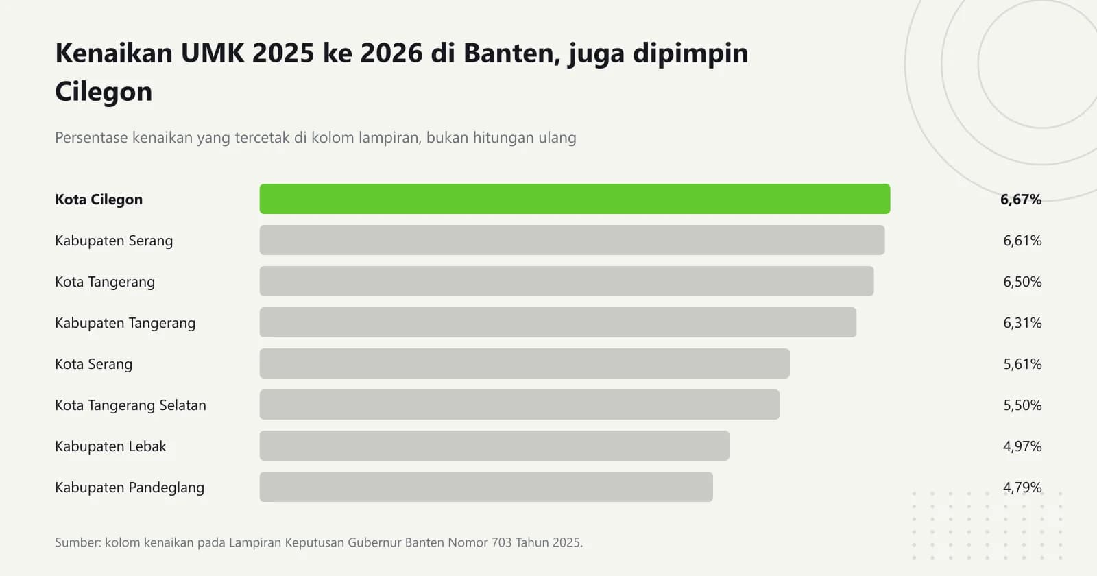 Grafik batang mendatar berperingkat persentase kenaikan UMK 2026 di delapan daerah Banten, dari Kota Cilegon 6,67 persen sampai Kabupaten Pandeglang 4,79 persen