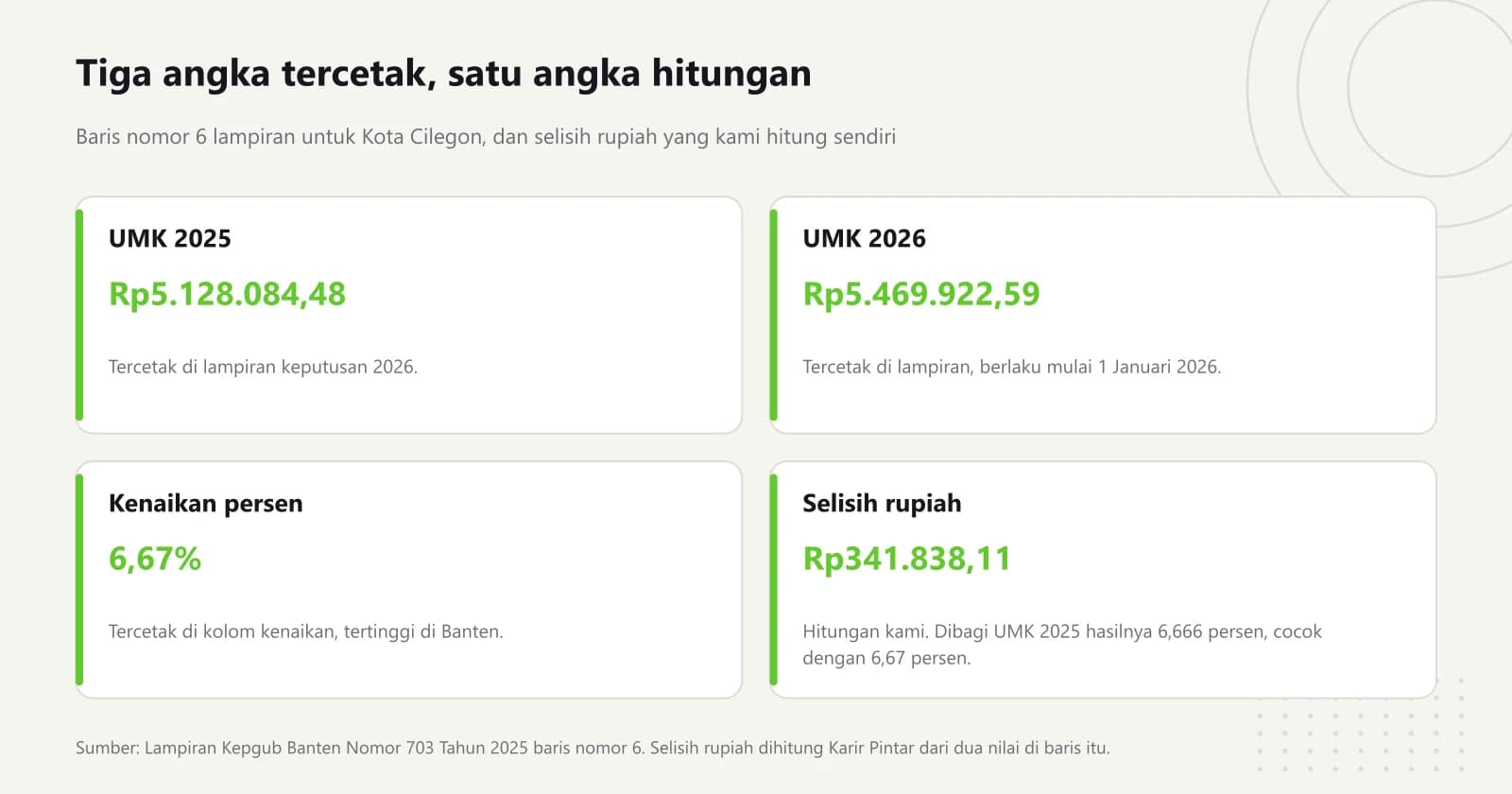 Empat kartu angka UMK Kota Cilegon: UMK 2025 Rp5.128.084,48, UMK 2026 Rp5.469.922,59, kenaikan 6,67 persen yang tercetak di lampiran, dan selisih Rp341.838,11 hasil hitungan Karir Pintar