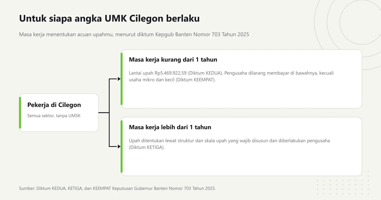 Diagram percabangan dari pekerja di Kota Cilegon ke dua jalur: masa kerja kurang dari satu tahun memakai UMK Rp5.469.922,59, sedangkan masa kerja lebih dari satu tahun memakai struktur dan skala upah perusahaan